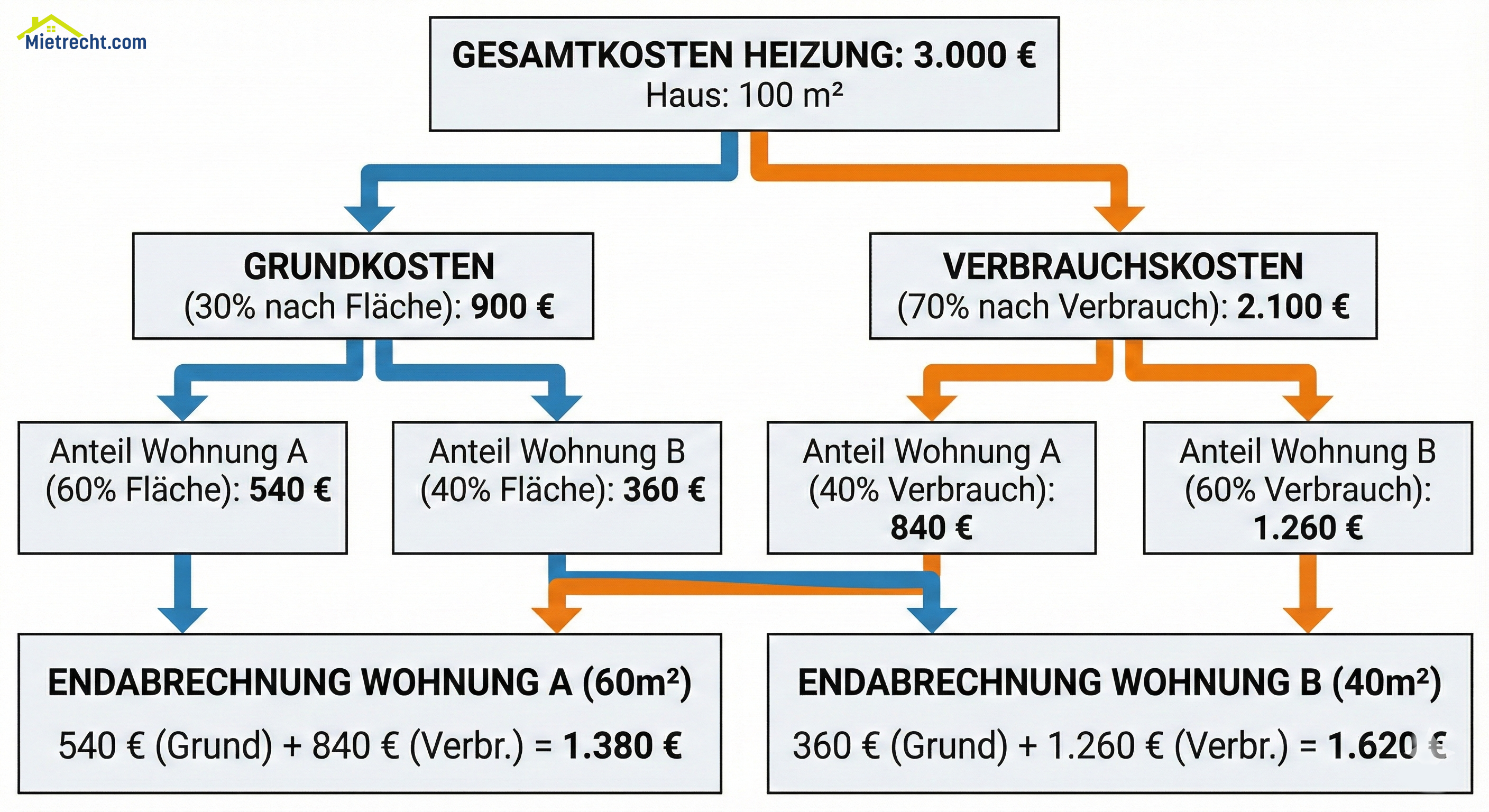 Infografik zur Heizkostenabrechnung: Ein Berechnungsbeispiel.