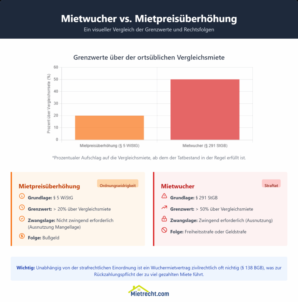 Infografik zu Mietwucher und Mietpreisüberhöhung: Hier finden Sie alle wichtigen Informationen