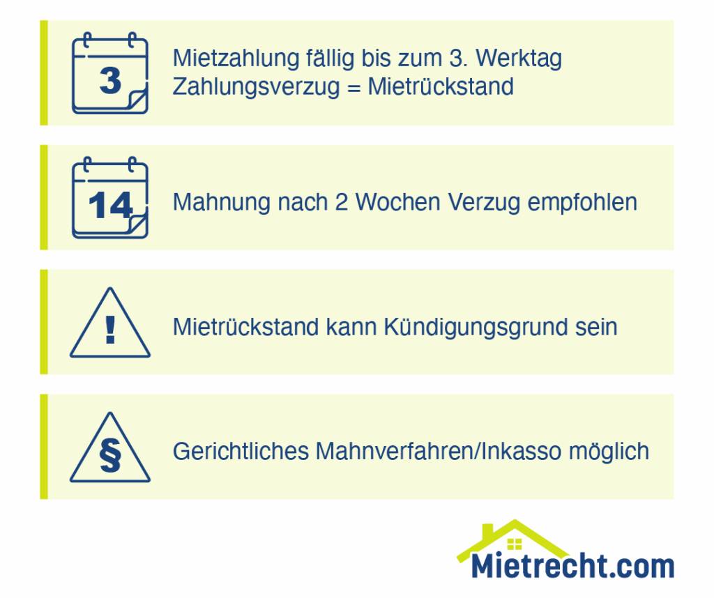Übersicht: Das kann bei Mietrückstand drohen!